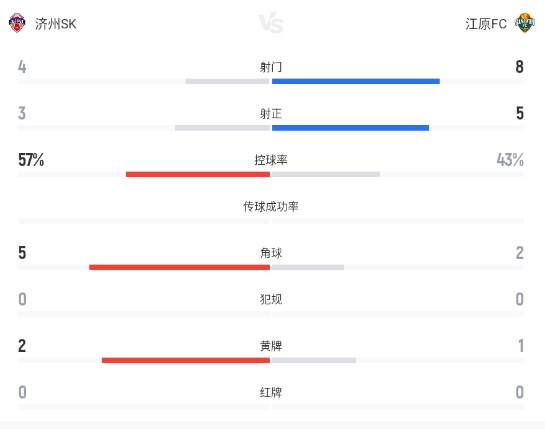 金申振頭槌建功難救主 濟(jì)州SK主場(chǎng)1-1憾平江原FC 金申振頭槌建功難救主 濟(jì)州SK主場(chǎng)1-1憾平江原FC
