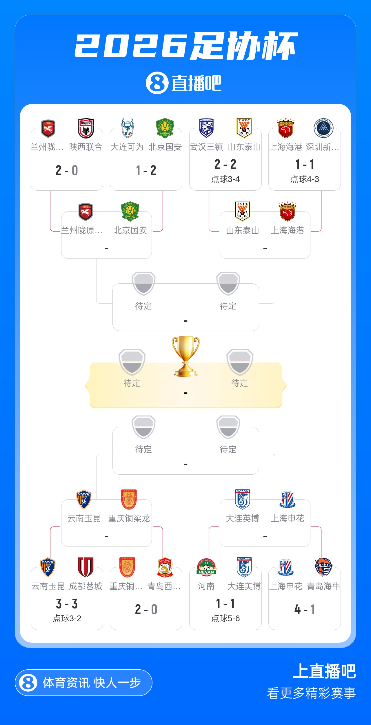 足協(xié)杯1/4決賽對陣落位：泰山vs海港 英博vs申花 玉昆vs銅梁龍 隴原vs國安