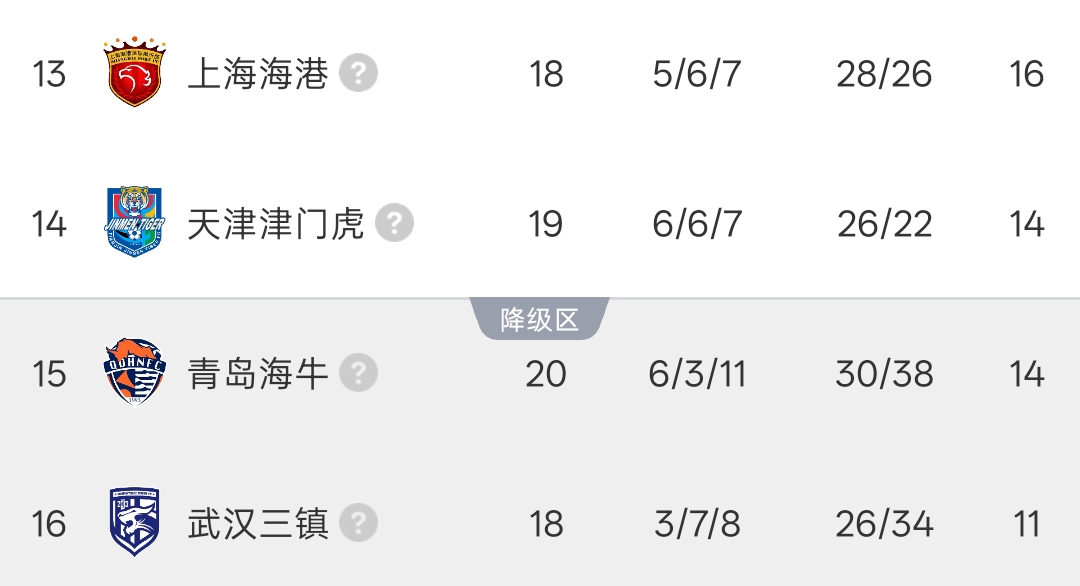 津門虎2-0海牛暫離降級區(qū) 三鎮(zhèn)墊底迎生死戰(zhàn)
