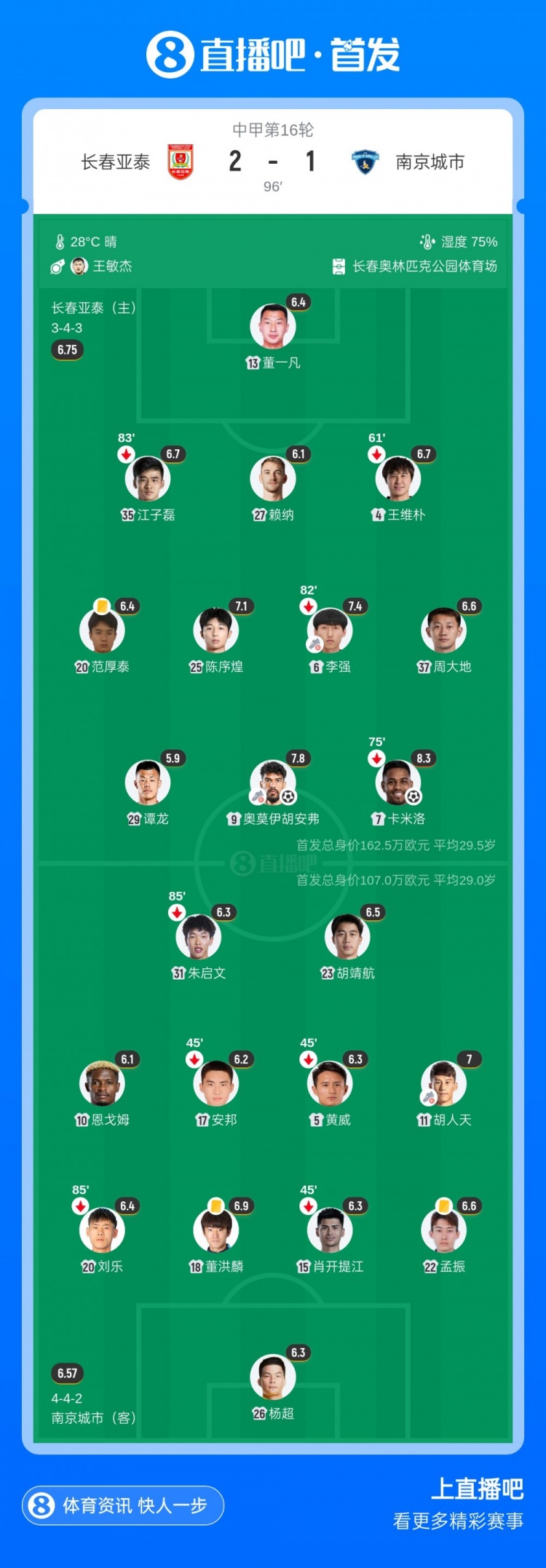 奧莫伊胡安弗傳射+中橫梁，長(zhǎng)春亞泰2-1送南京城市三連敗