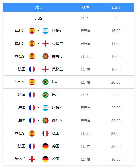 世界杯冠軍賠率西班牙1賠1.48領(lǐng)跑，英格蘭3.8阿根廷5.0