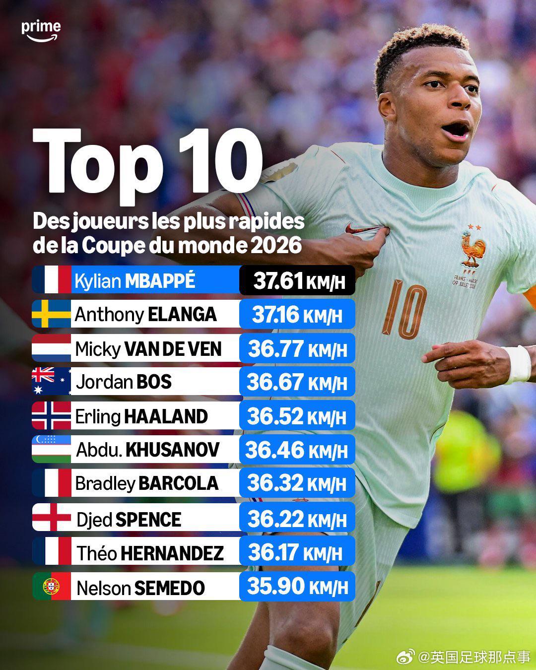 2026世界杯速度榜：姆巴佩37.61km/h登頂，哈蘭德僅列第五