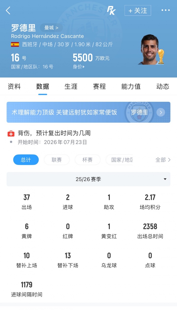 皇馬鎖定羅德里：個(gè)人條款已達(dá)成，只差曼城放人