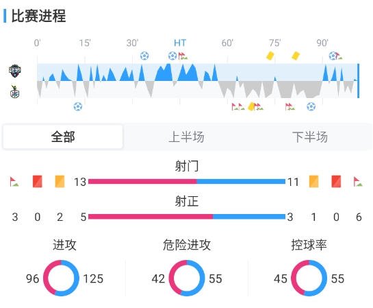 金泉尚武補(bǔ)時絕殺大田市民 終結(jié)連續(xù)8場不勝