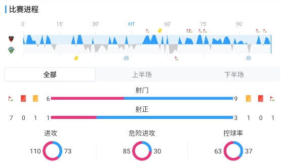 門將補時送禮 保勞斯卡斯雙響助全北現(xiàn)代客場2-0勝浦項制鐵