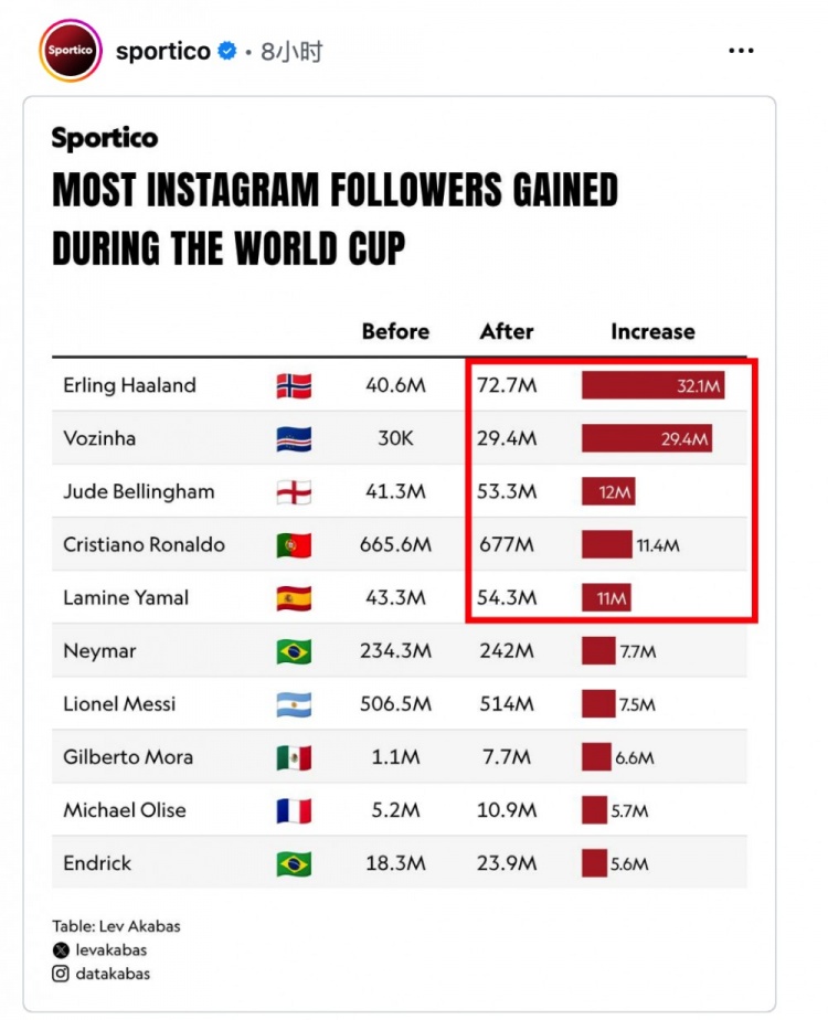 世界杯漲粉競賽：哈蘭德狂攬3200萬 NBA僅12人IG粉絲破千萬