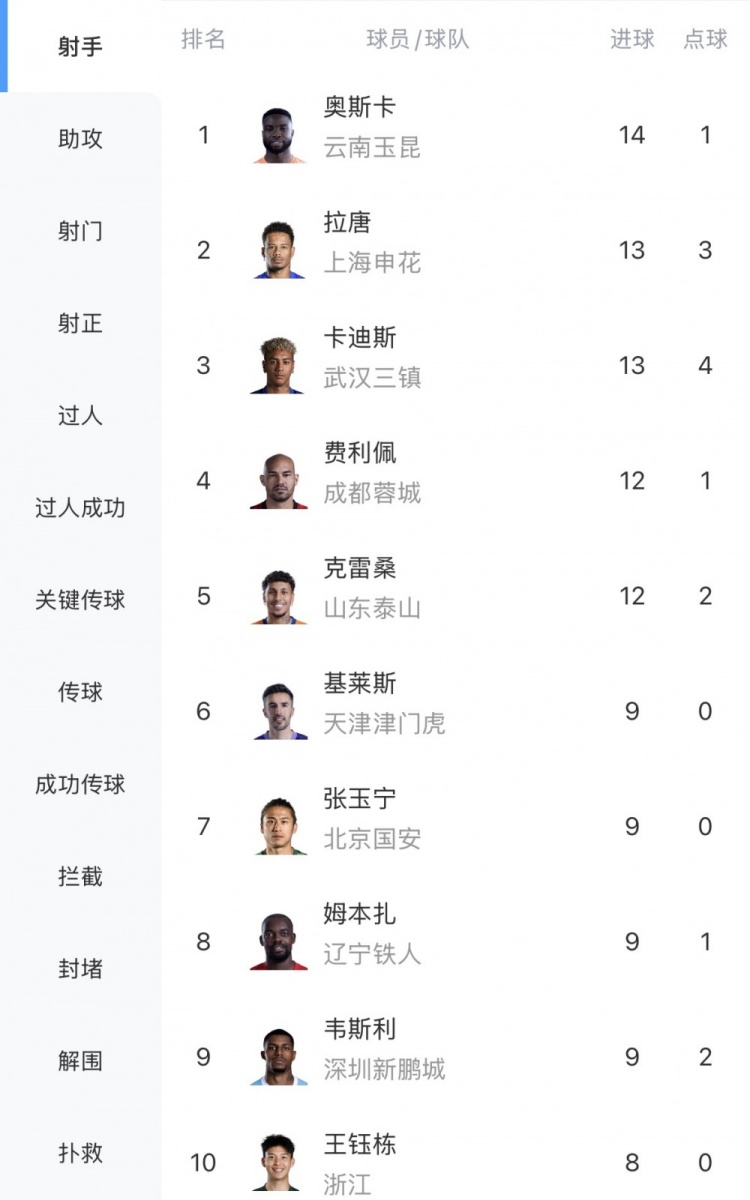 中超20輪射手榜：奧斯卡14球領跑，張玉寧王鈺棟躋身前十