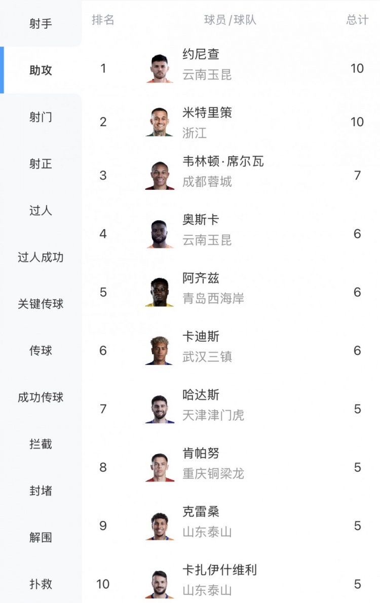 助攻榜雙龍會(huì):米特里策連續(xù)4輪送餅追平約尼查 助攻榜雙龍會(huì):米特里策連續(xù)4輪送餅追平約尼查