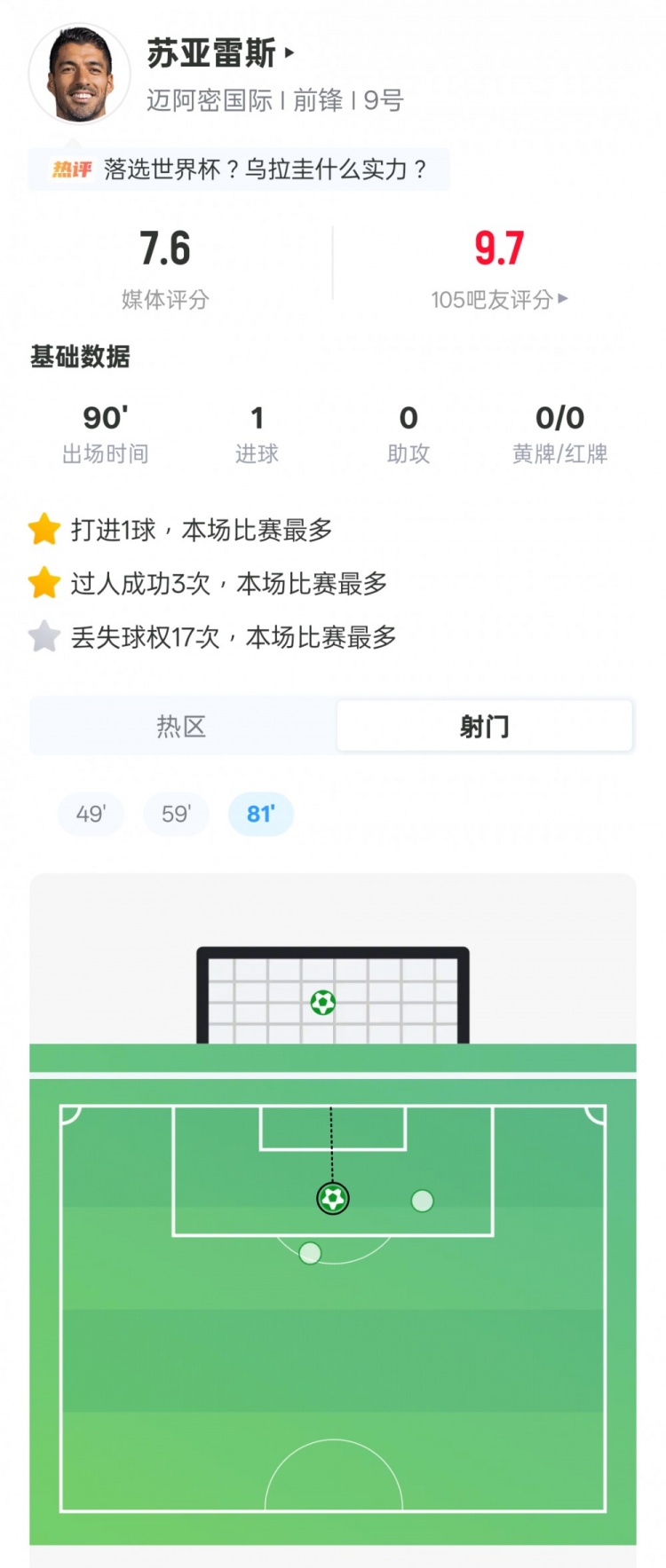 蘇亞雷斯點(diǎn)殺+3次過(guò)人，17次丟失球權(quán)創(chuàng)全場(chǎng)之最