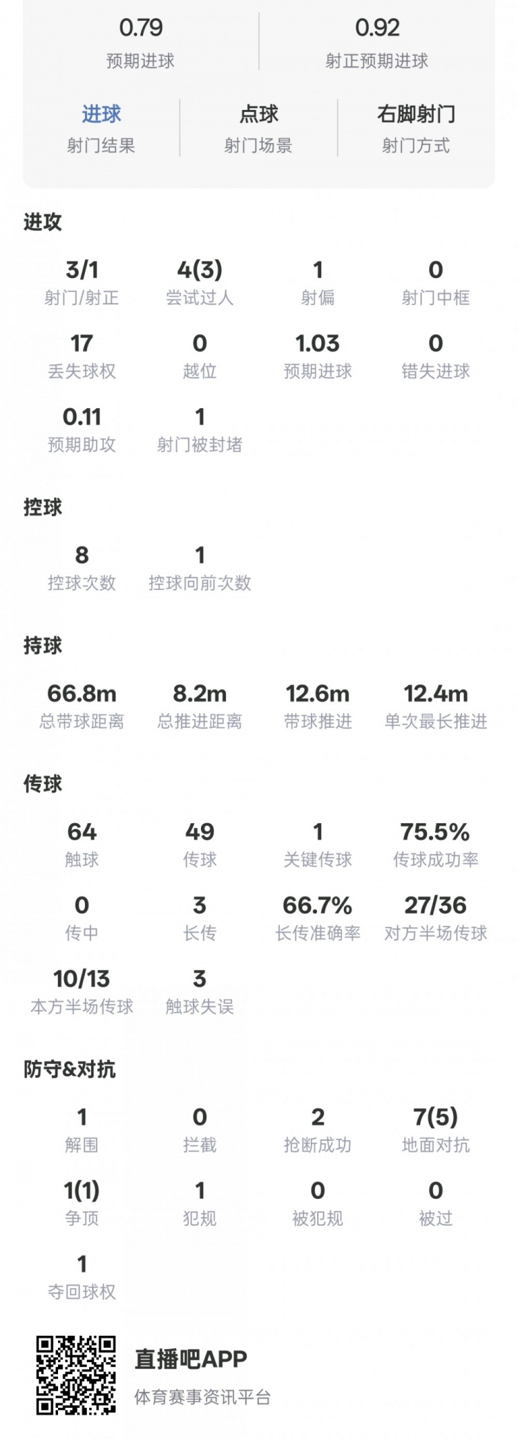 蘇亞雷斯點(diǎn)殺+3次過(guò)人，17次丟失球權(quán)創(chuàng)全場(chǎng)之最