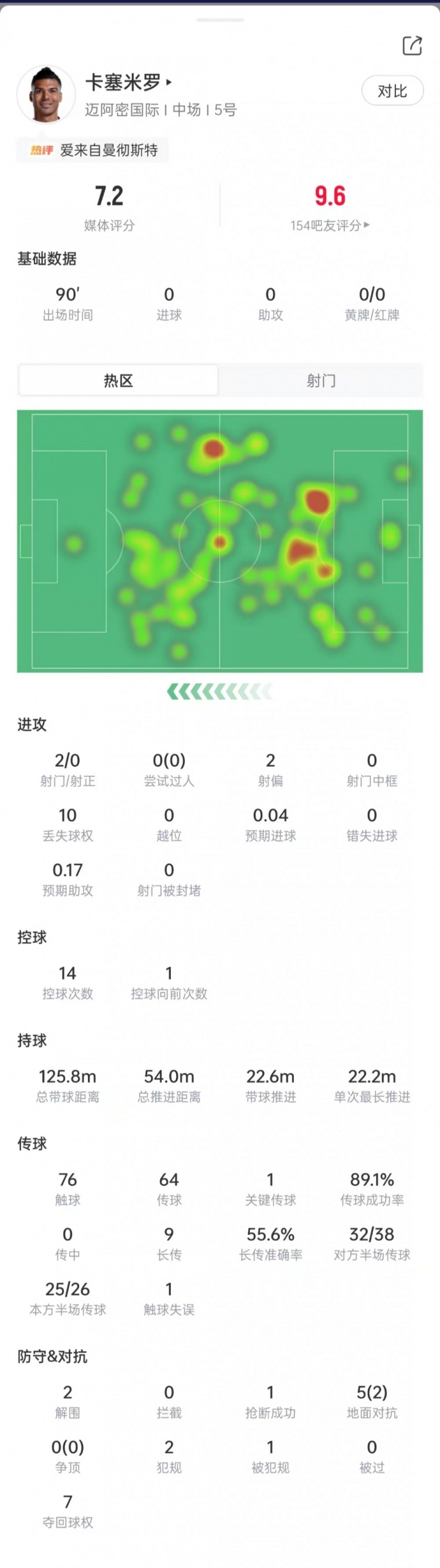 卡塞米羅美職聯(lián)首秀：7次奪回球權(quán)，9次長(zhǎng)傳5成功，評(píng)分7.2