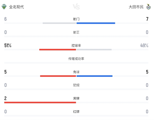 李承佑補時失點 全北現(xiàn)代主場0-0悶平大田市民