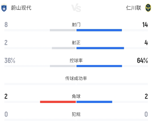 補時點球絕殺，仁川聯(lián)客場2-1掀翻蔚山現(xiàn)代
