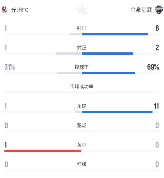 K聯(lián)賽光州FC主場(chǎng)1-1金泉尚武 連續(xù)不勝局面延續(xù)