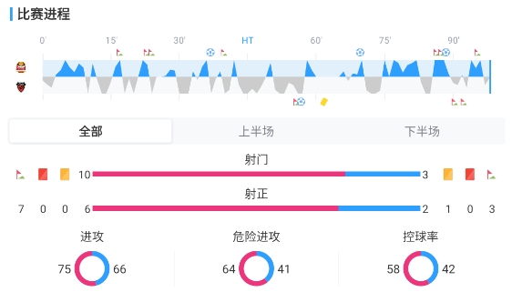 鄭承原兩球終結(jié)懸念 首爾FC主場3-1力克浦項制鐵