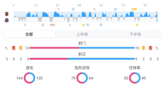 K聯(lián)賽第19輪 富川FC主場2-3負(fù)安養(yǎng)FC