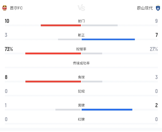 K聯(lián)賽蔚山現(xiàn)代客場3-1首爾FC 李東炅傳射建功