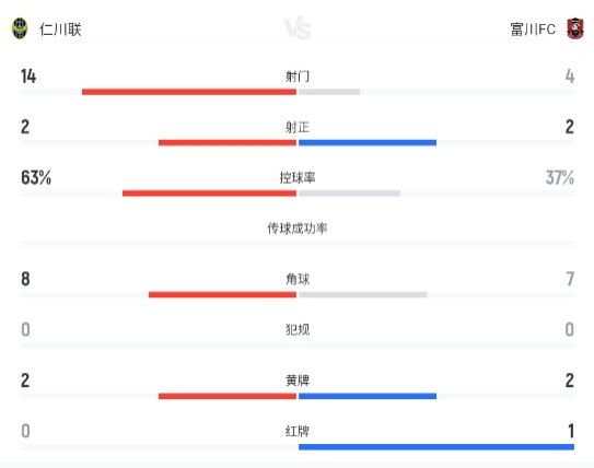 費(fèi)里爾暴力抽射救主 仁川聯(lián)1-1戰(zhàn)平富川FC 費(fèi)里爾暴力抽射救主 仁川聯(lián)1-1戰(zhàn)平富川FC