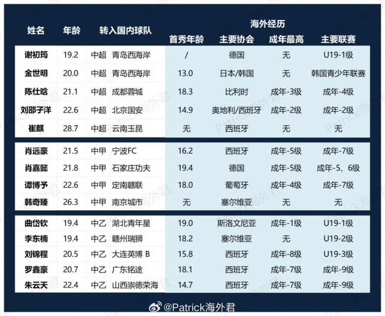 留洋回流潮：謝初筠落戶西海岸，劉邵子洋加盟國安