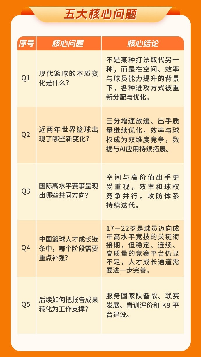 中國籃協(xié)圖解發(fā)布世界籃球趨勢中期報告