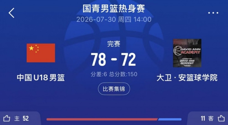 U18國(guó)青78-72力克大衛(wèi)安學(xué)院 張子一石洺豪各砍16分