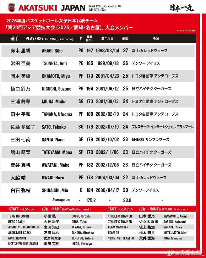 日本女籃派二隊(duì)打名古屋亞運(yùn) 12人名單平均年齡23.8歲