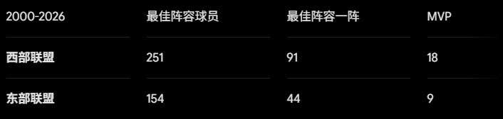 西強(qiáng)東弱時(shí)代結(jié)束 詹姆斯加盟76人反而選擇更艱難的路