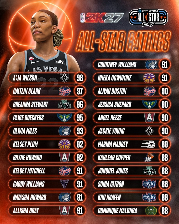 WNBA全明星2K27評分公布 阿賈·威爾遜98分領銜