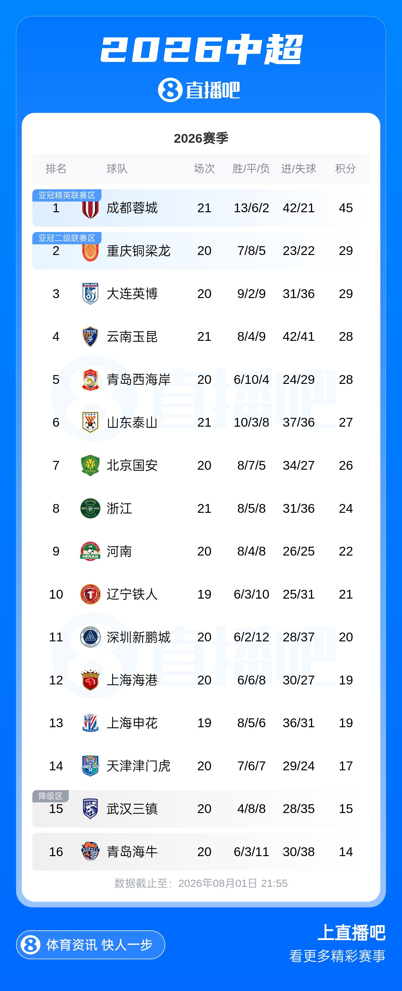 蓉城五連平領(lǐng)跑優(yōu)勢縮水至16分 津門虎絕殺逃離降級(jí)區(qū) 蓉城五連平領(lǐng)跑優(yōu)勢縮水至16分 津門虎絕殺逃離降級(jí)區(qū)
