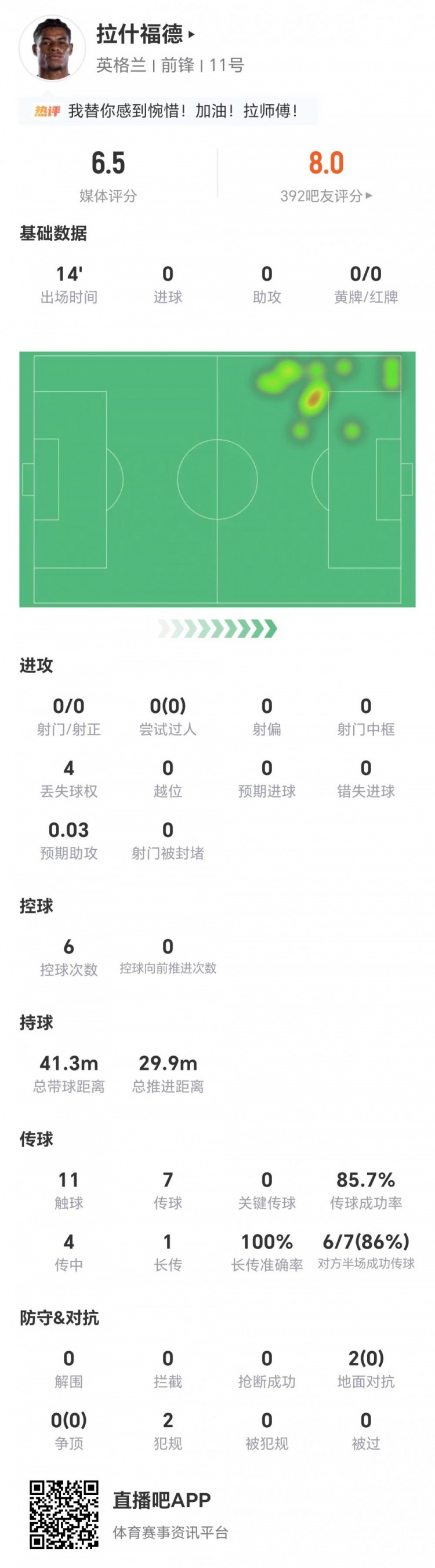 拉什福德替補14分鐘零射門零對抗成功，獲評6.5分