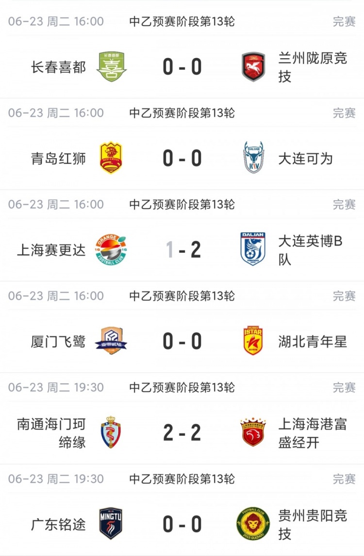 中乙第13輪：6場(chǎng)5平4場(chǎng)0-0 南北區(qū)榜首同時(shí)啞火