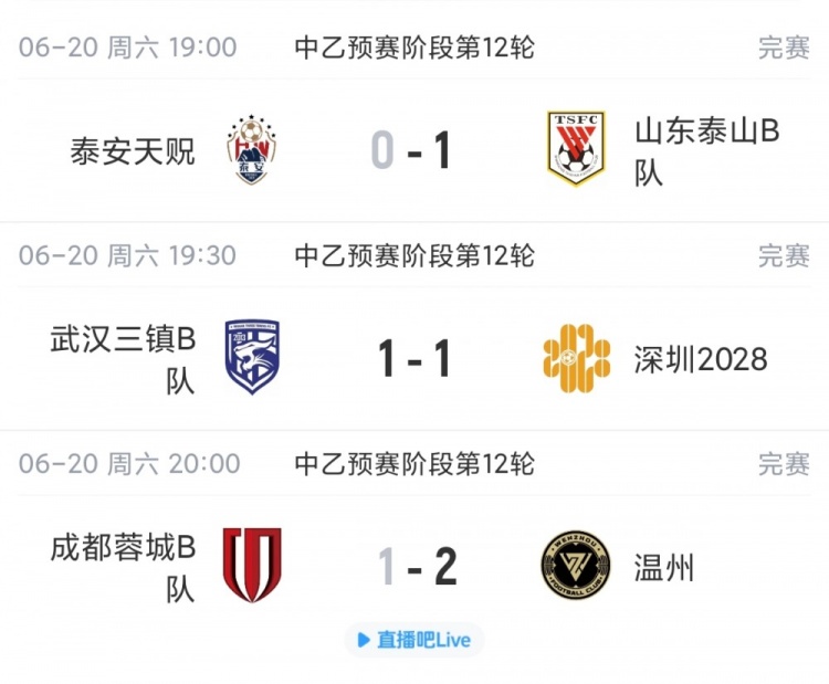 泰山B隊(duì)1-0泰安天貺終結(jié)5輪不勝，深圳2028升至南區(qū)第四