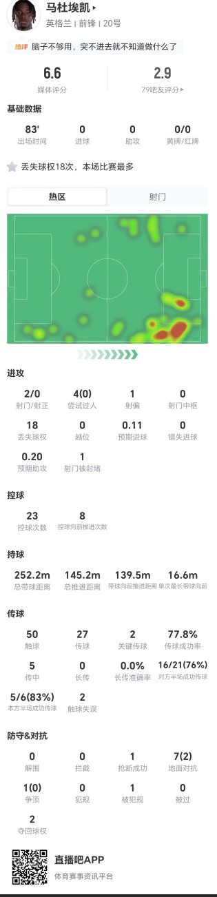 18次丟失球權(quán)+4過人均失敗，馬杜埃凱成英格蘭進(jìn)攻阻力