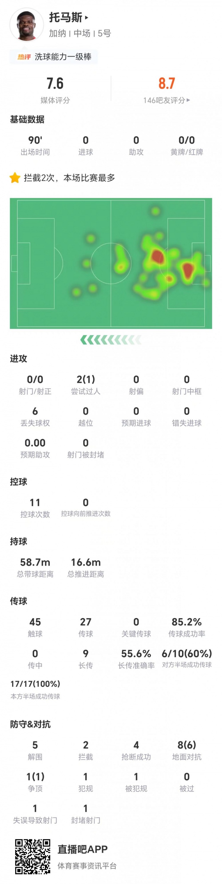 托馬斯防守?cái)?shù)據(jù)碾壓進(jìn)攻端，加納0-0悶平英格蘭