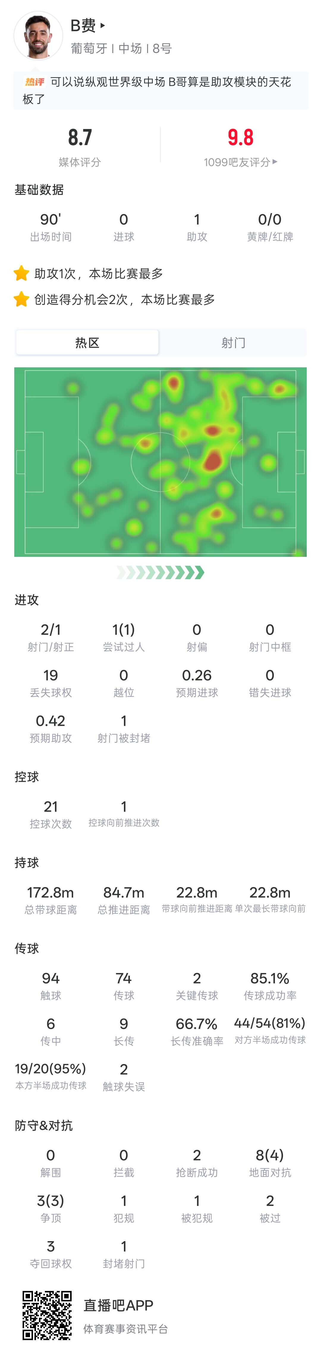B費6傳中1助攻評分9.8，葡萄牙5-0烏茲別克斯坦